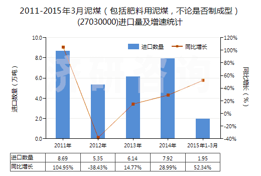 2011-2015年3月泥煤（包括肥料用泥煤，不論是否制成型）(27030000)進(jìn)口量及增速統(tǒng)計(jì)